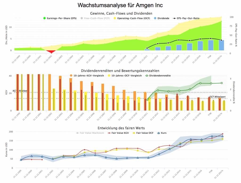 Wachstumsanalyse für Amgen Inc