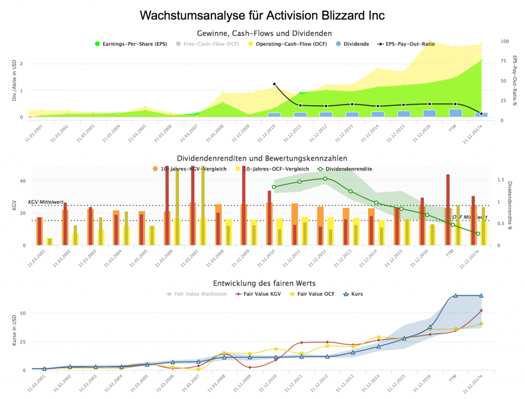 Wachstumsanalyse für Activision Blizzard Inc