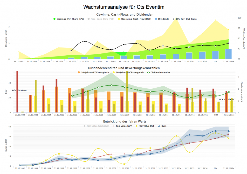 Wachstumsanalyse für Cts Eventim