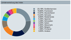 Länderverteilung des Index