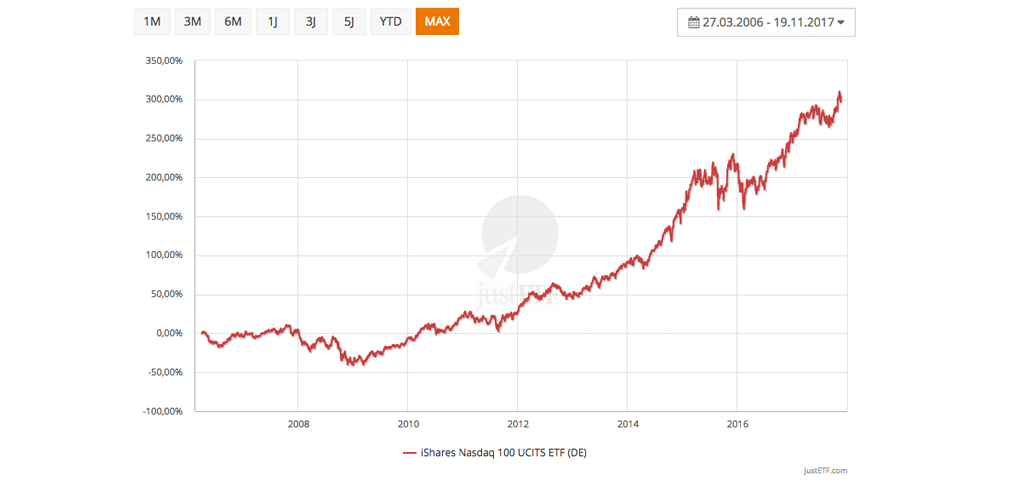 iShares Nasdaq 100 UCITS ETF - Performance