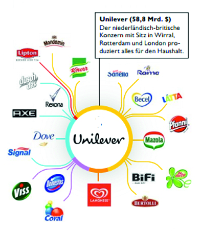 Unilever Produkte