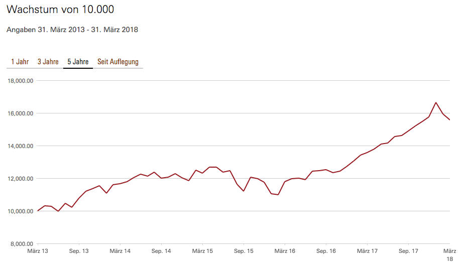 FTSE All-World UCITS ETF (Quelle: https://www.de.vanguard/web/cf/professionell/de/produktart/detailansicht/etf/9505/EQUITY/performance)