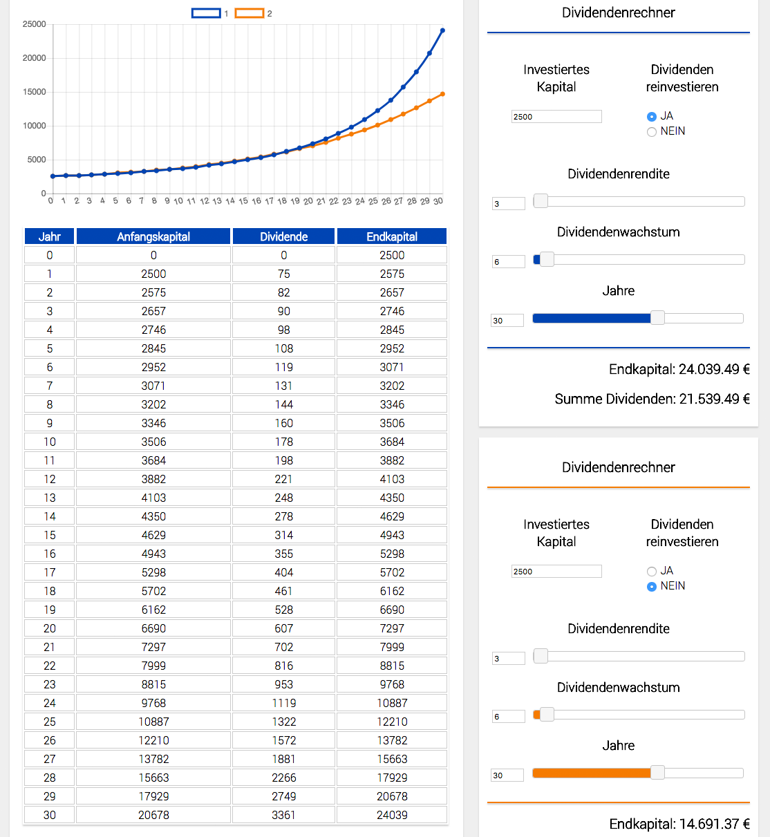 Dividenden Rechner von http://tipps-zum-investieren.de/tools/dividenden-rechner/