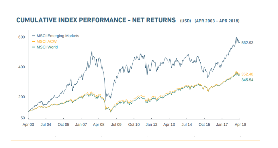 Emerging Markets Rendite - Quelle: https://www.msci.com