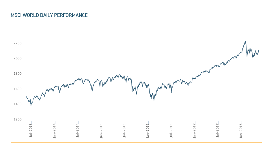 Quelle: https://www.msci.com/world