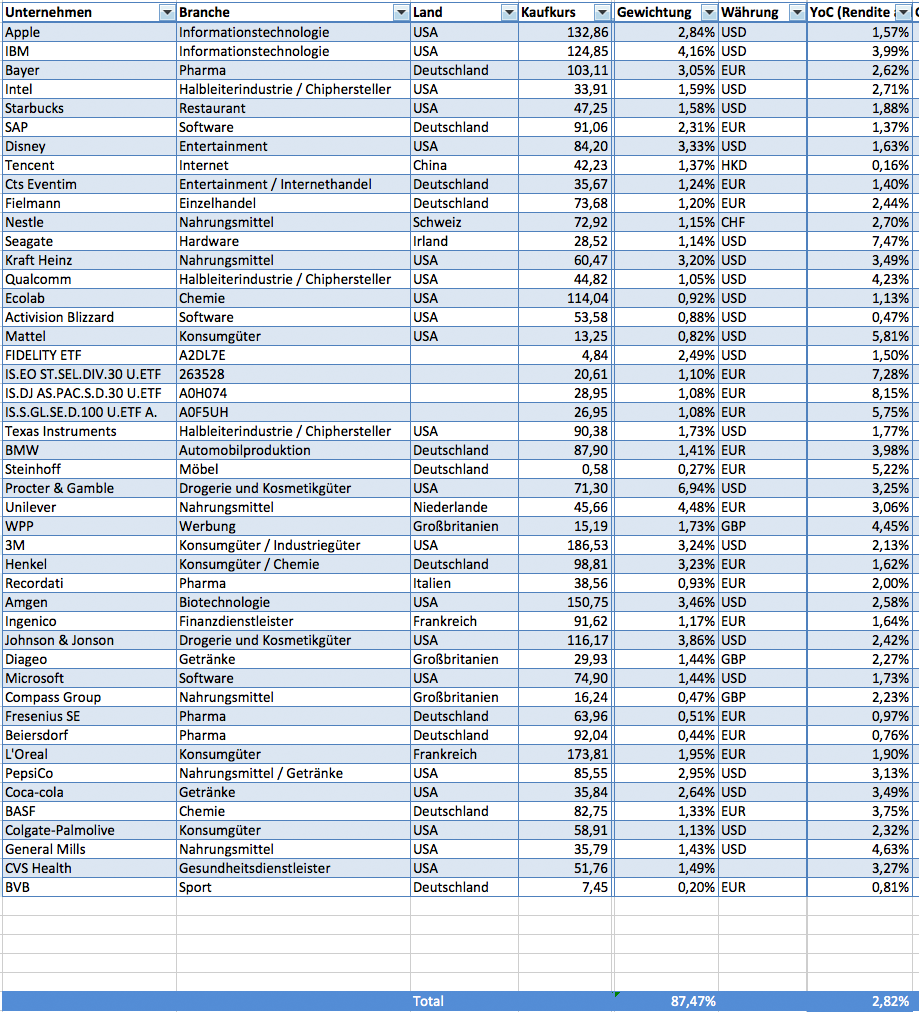 Aktien Portfolio Mai- 2018