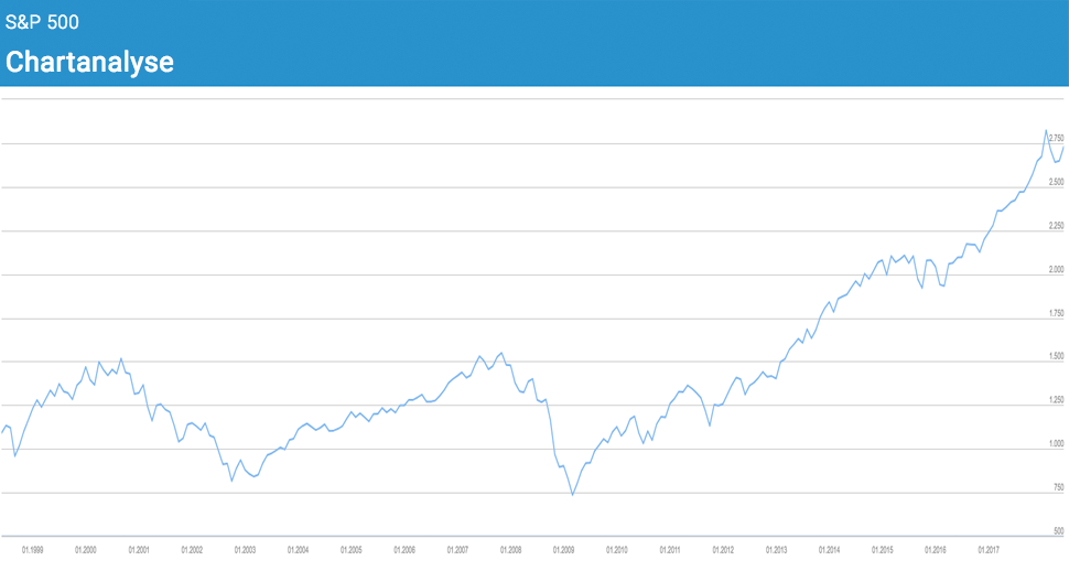 Quelle: https://www.finanzen100.de/index/s-p-500_H1127462771_10407783/