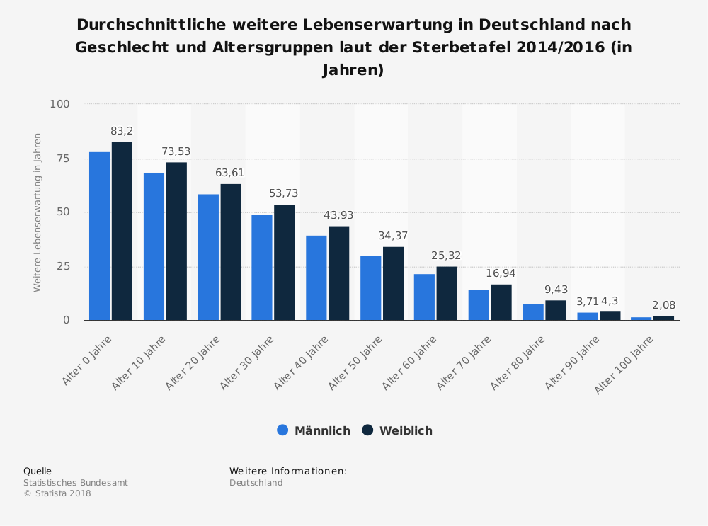 Durchschnittliche weitere Lebenserwartung in Deutschland nach Geschlecht und Altersgruppen laut der Sterbetafel 2014/2016 (in Jahren) Quelle: Statista.com