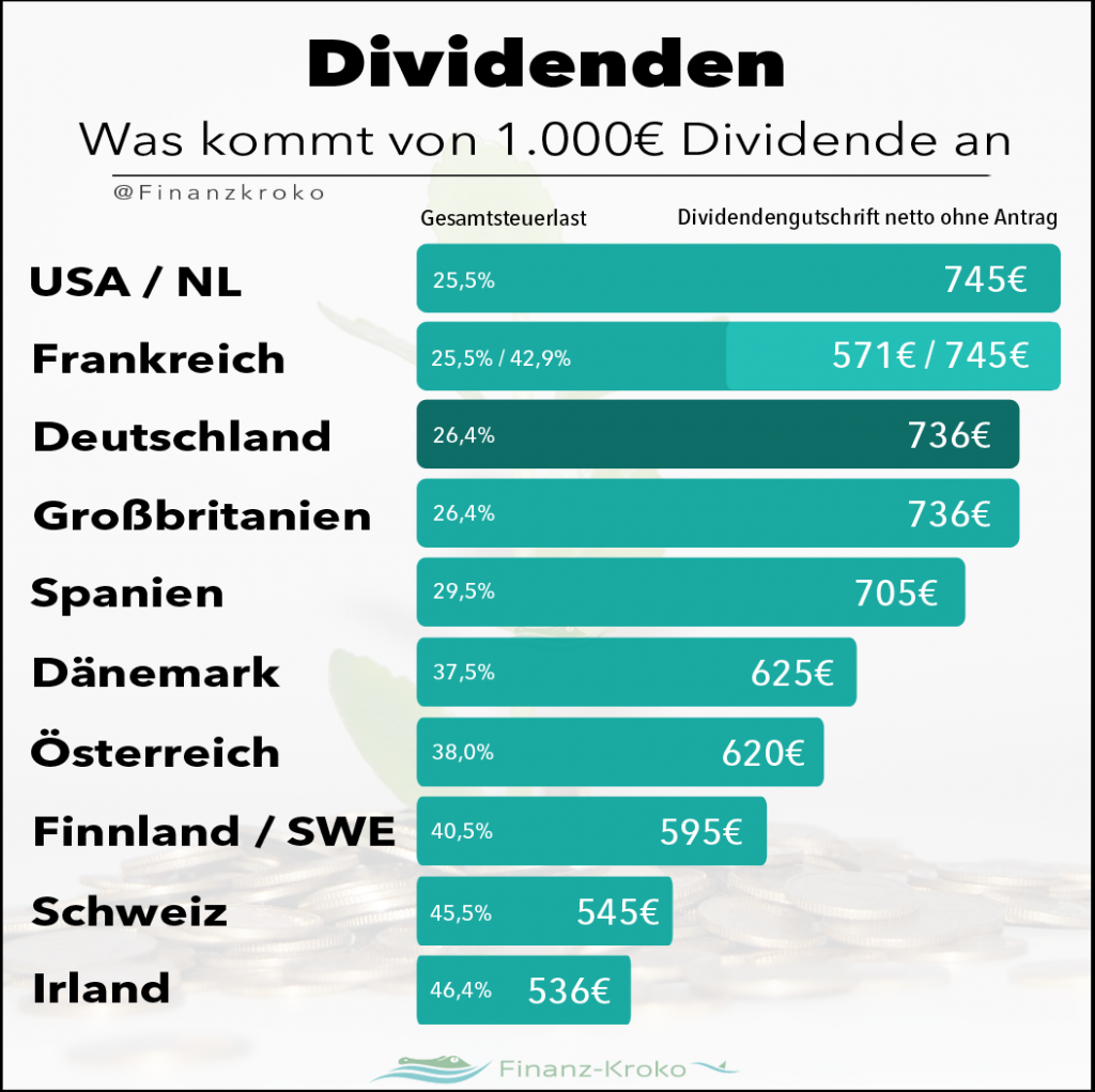 Was von den Dividenden ankommt... Stand Januar 2021