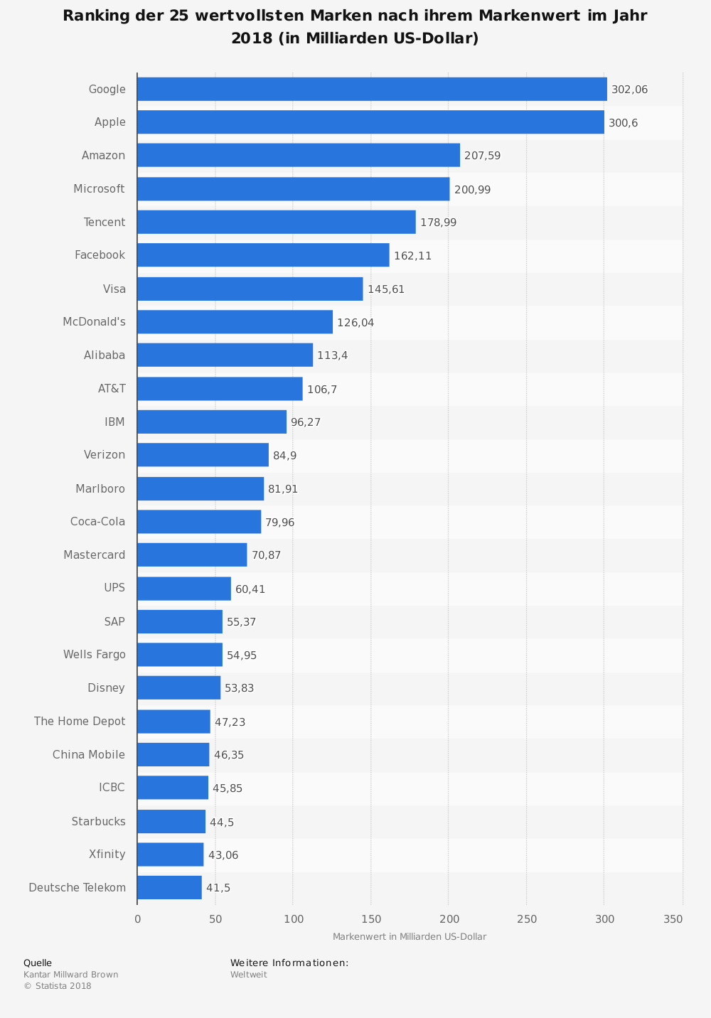 Ranking der 25 wertvollsten Marken nach ihrem Markenwert im Jahr 2018 (in Milliarden US-Dollar). Quelle: https://de.statista.com