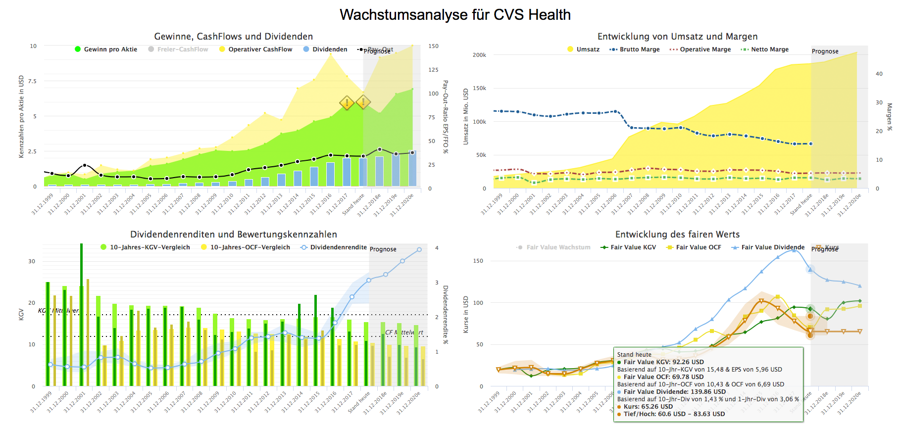 Wachstumsanalyse-CVS-Health-Juli-2018 (Quelle: Aktienfinder.net)