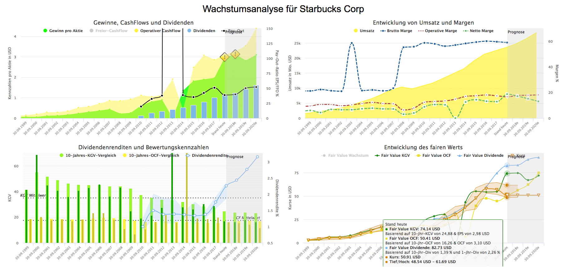 Wachstumsanalyse-Starbucks-Corp-juli-2018