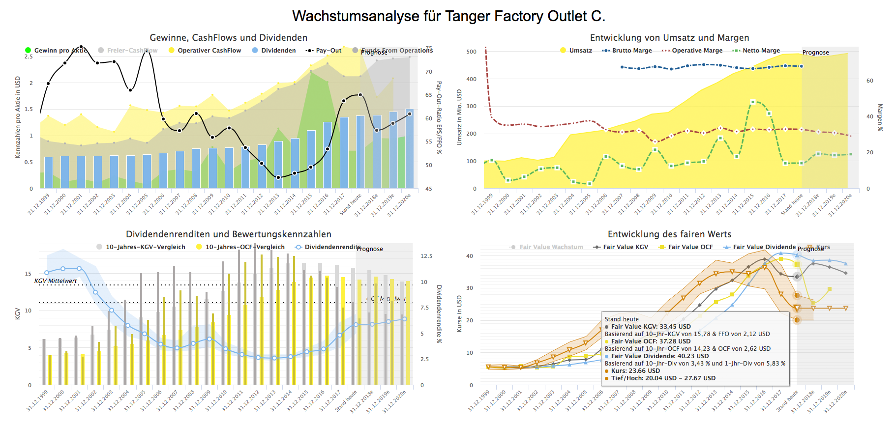 Wachstumsanalyse für Tanger Factory Outlet (Quelle: aktienfinder.net)