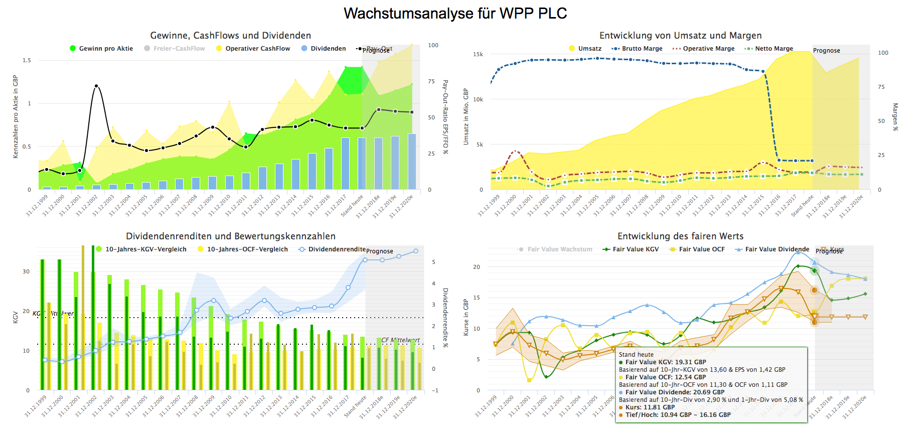 Wachstumsanalyse-WPP-PLC-Juli-2018 (Quelle: Aktienfinder.net)