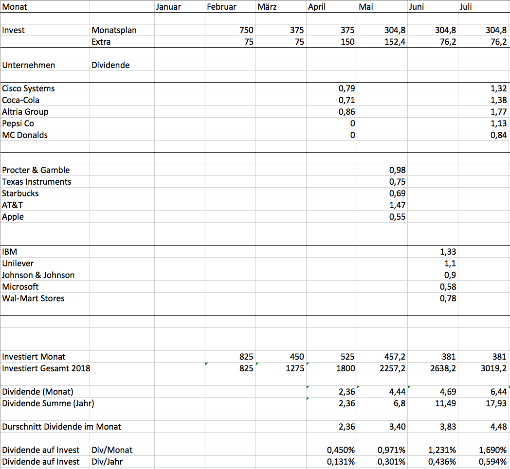 Die Durchschnitts-Dividende beträgt im Juni 2018 nun bereits 4,48 Euro.
