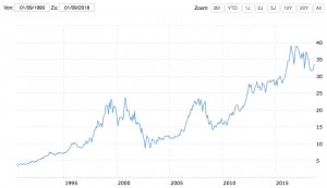 AT+T Chart von 1990 bis 2018