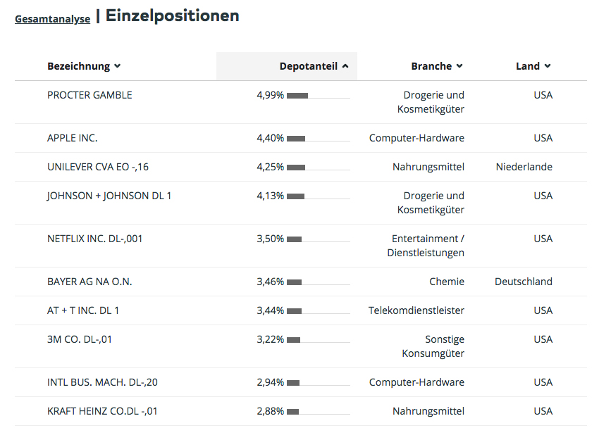 Depotanteil September 2018. Die Top 10 machen 37% aus.