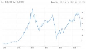 General Electric Chart von 1990 bis 2018