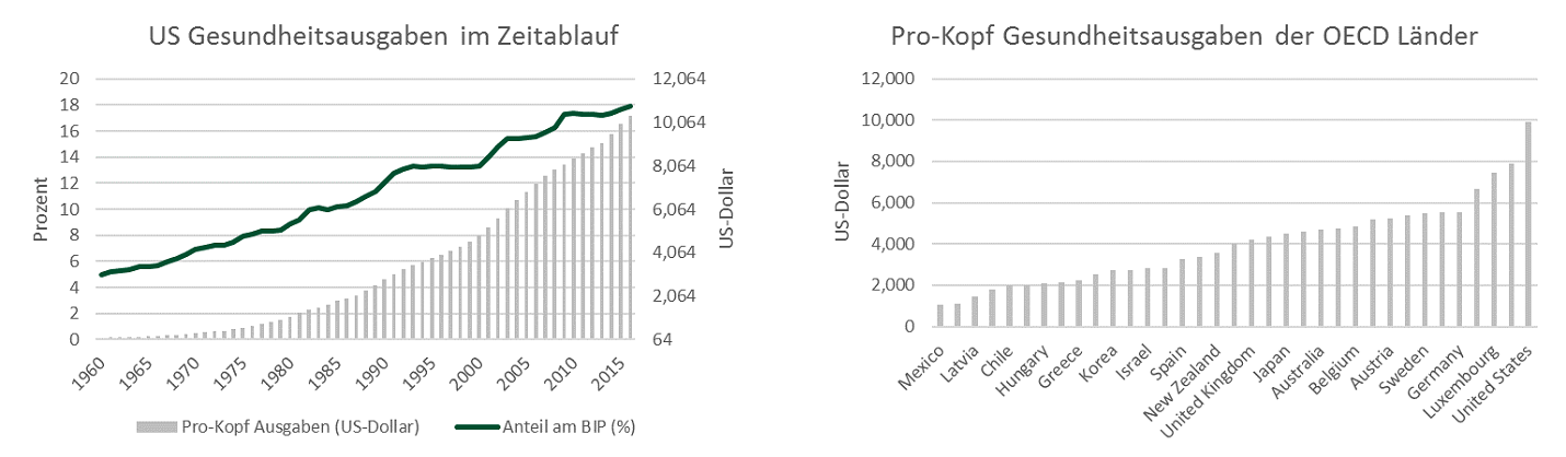 Gesundheitsausgaben pro Kopf in USA und OECD Länder. Quelle: CMS und OECD