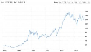 IBM Chart von 1990 bis 2018