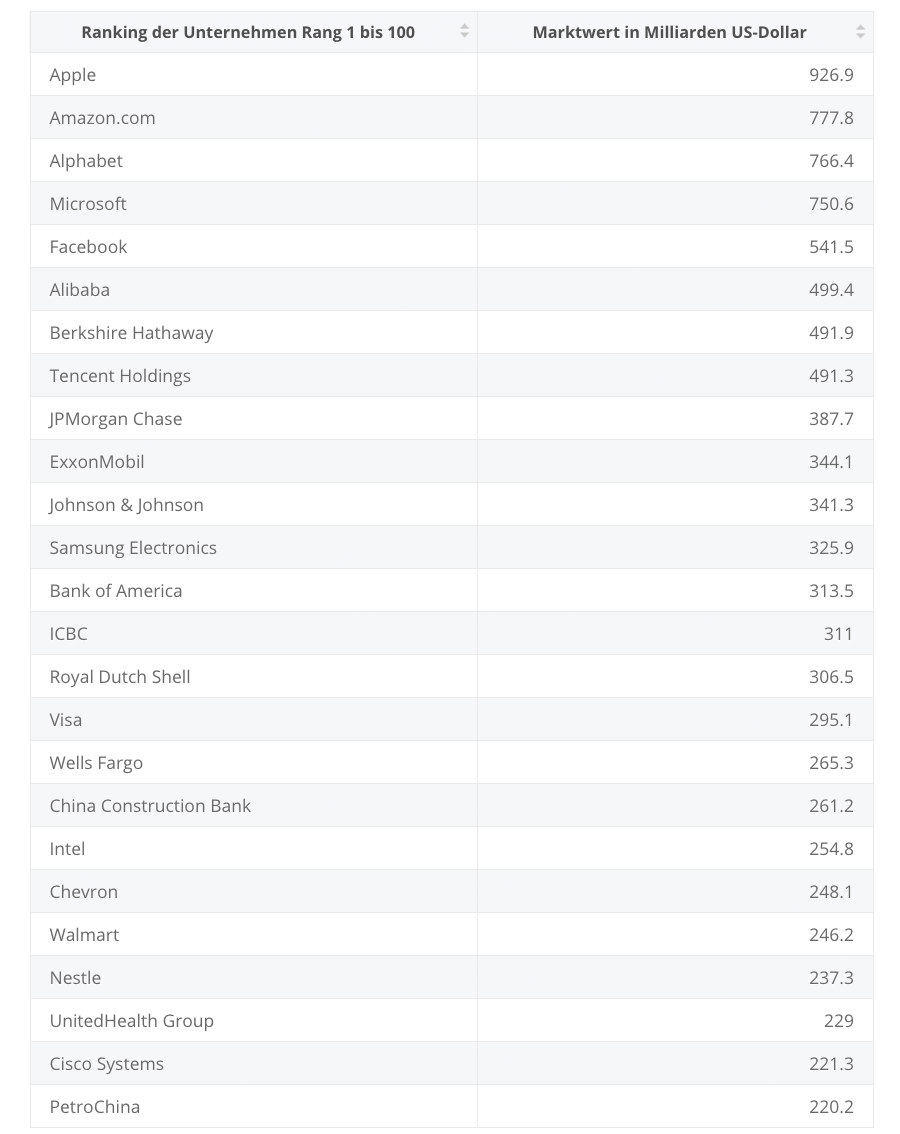 Die 25 größten Unternehmen nach Marktkapitalisierung im Mai 2018