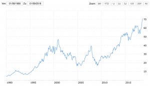 Merck Chart von 1990 bis 2018