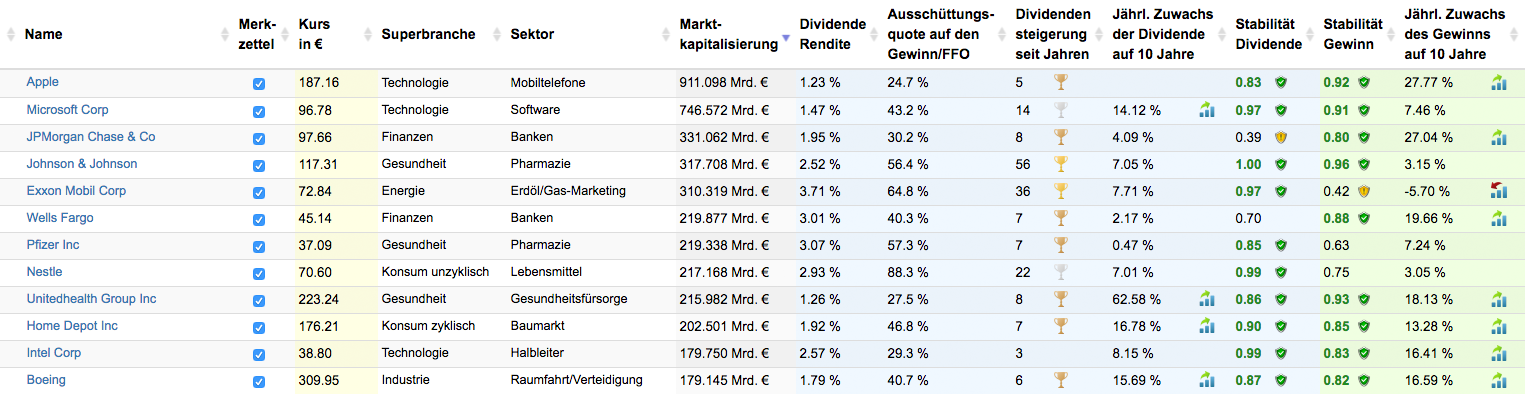 Top-12-Aktienwerte. Quelle: Aktienfinder.net