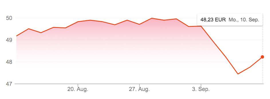 Unilever-Chart Monatsansicht