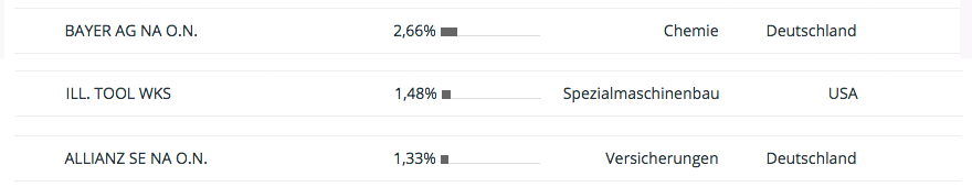 Gewichtung der Aktien - Kauf August 2018