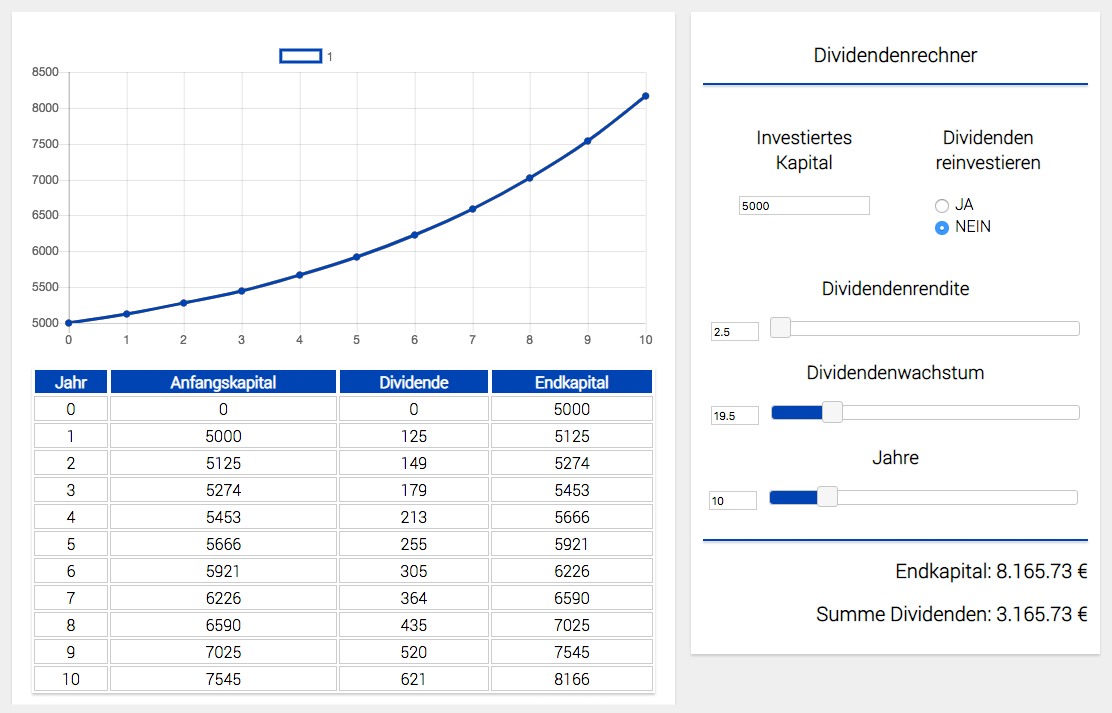 10-Prozent-Dividende (Quelle: http://tipps-zum-investieren.de/tools/dividenden-rechner/)