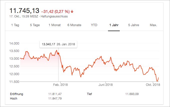 DAX-Chart