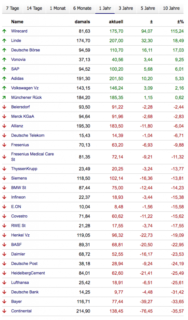 DAX - die einzelnen Aktien im Überblick (Quelle boerse.de)