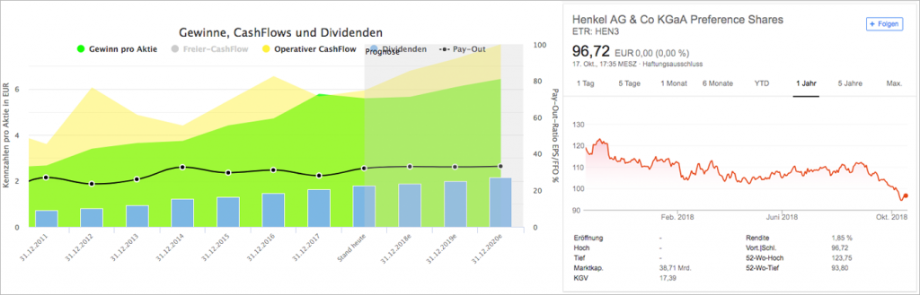 Wachstumsanalyse und Chart für Henkel AG & Co KGaA (Quelle: Aktienfinder.net und Google Finanzen)