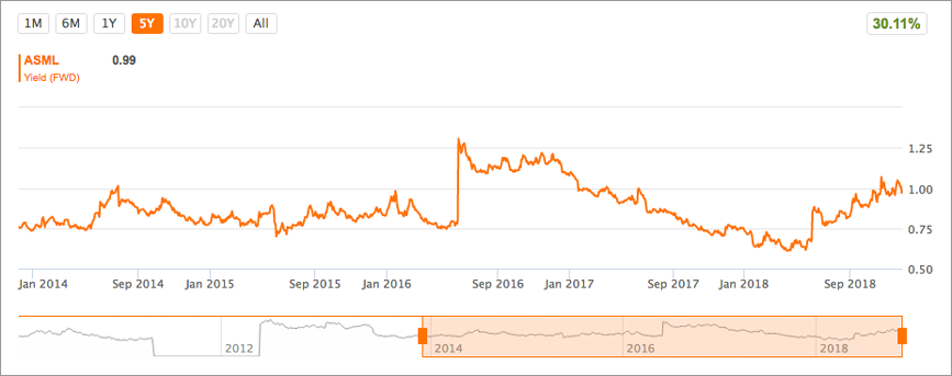 ASML Dividendenhistorie