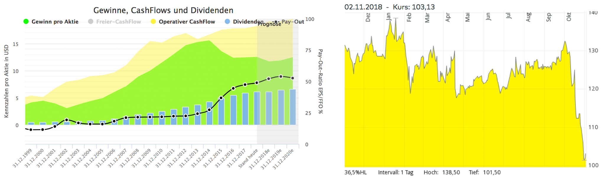 Analyse IBM