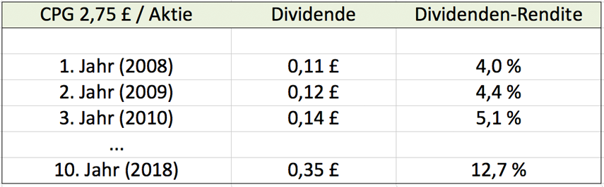 CPG Dividenden-Wachstum