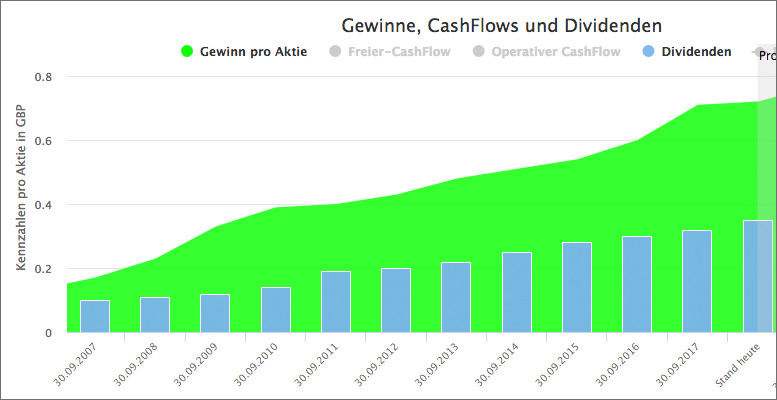 Compass Dividende und Gewinne