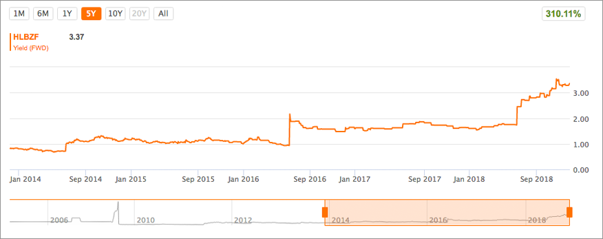 Dividendenhistorie HeidelbergCement