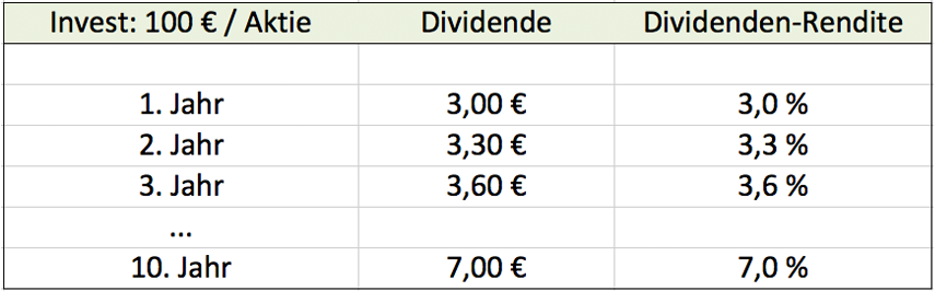 Dividendensteigerung