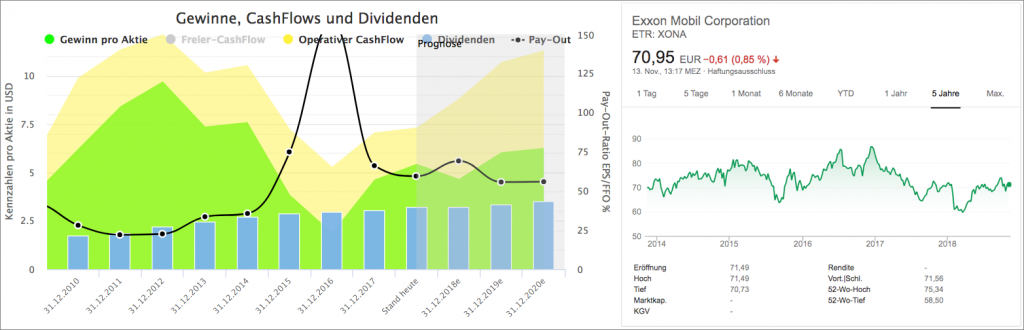 Exxon Mobil Analyse