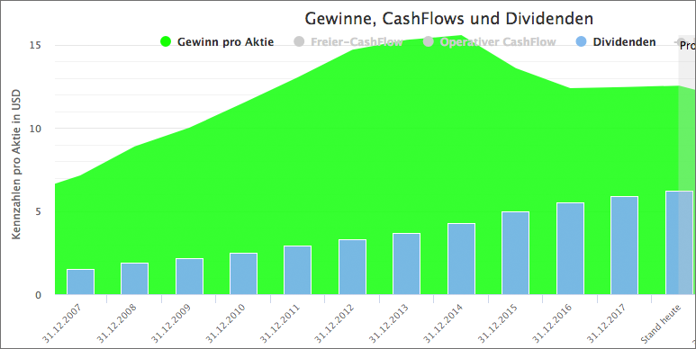 IBM Dividenden und Gewinne