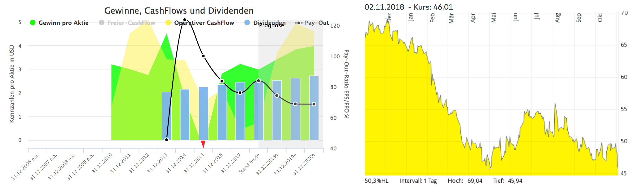 Analyse Kraft Heinz