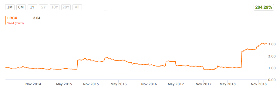 Lam Research Dividende