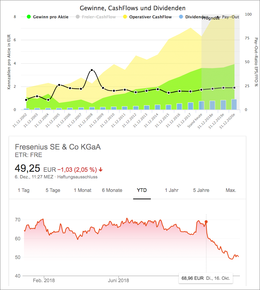 Wachstumsanalyse für Fresenius SE & Co KGaA (Quelle: Aktienfinder.net)