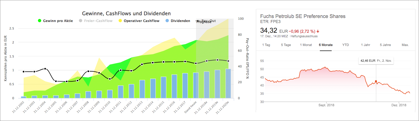 Fuchs Petrolub Analyse