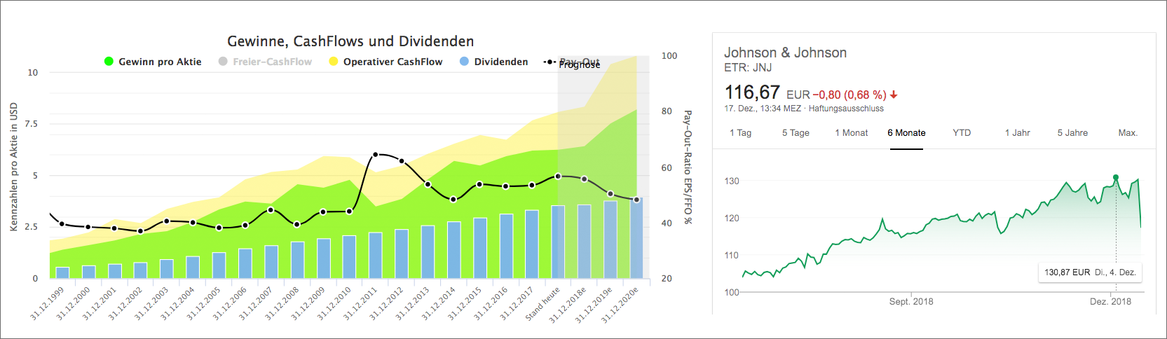 Johnson & Johnson Analyse