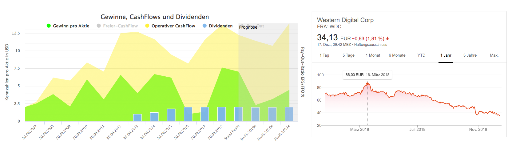 Western Digital Analyse