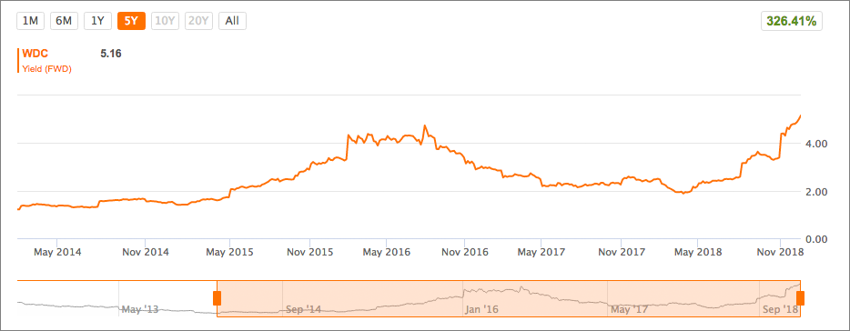 Dividendenhistorie Western Digital