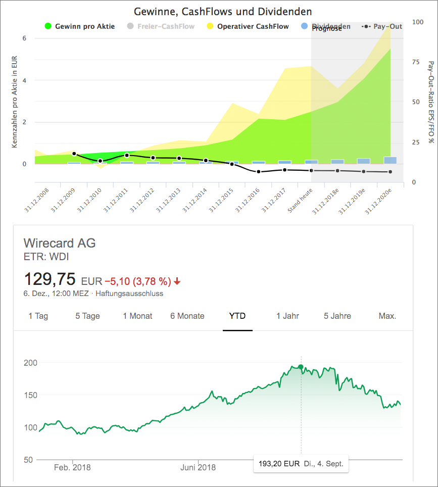 Wachstumsanalyse für Wirecard (Quelle: Aktienfinder.net)